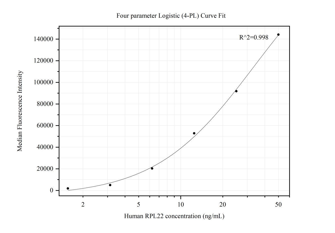 Cytometric bead array standard curve of MP50247-1